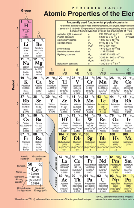 Periodic Table - NIST
